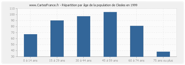 Répartition par âge de la population de Clesles en 1999