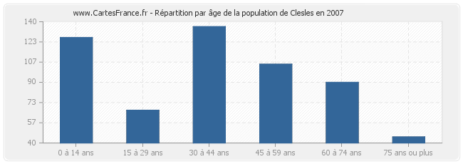 Répartition par âge de la population de Clesles en 2007
