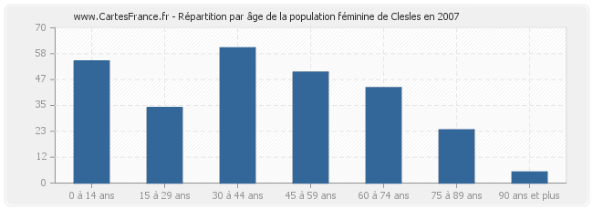 Répartition par âge de la population féminine de Clesles en 2007