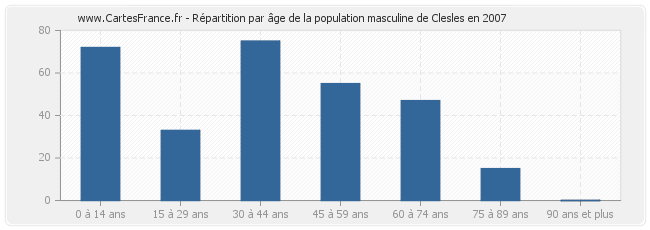Répartition par âge de la population masculine de Clesles en 2007