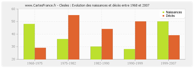 Clesles : Evolution des naissances et décès entre 1968 et 2007