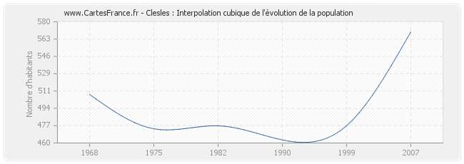 Clesles : Interpolation cubique de l'évolution de la population