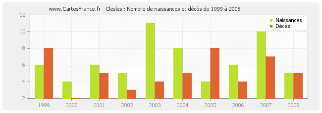 Clesles : Nombre de naissances et décès de 1999 à 2008