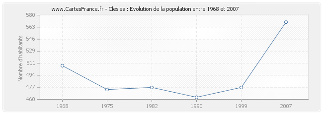 Population Clesles