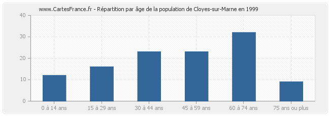 Répartition par âge de la population de Cloyes-sur-Marne en 1999