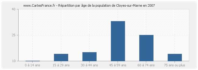 Répartition par âge de la population de Cloyes-sur-Marne en 2007
