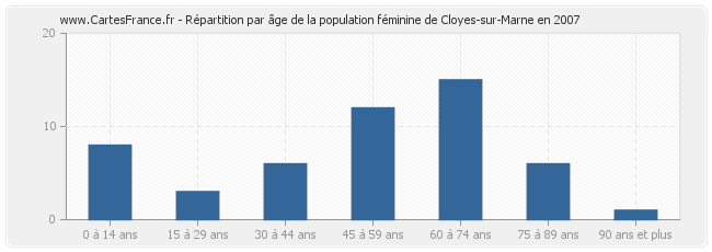 Répartition par âge de la population féminine de Cloyes-sur-Marne en 2007