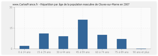 Répartition par âge de la population masculine de Cloyes-sur-Marne en 2007
