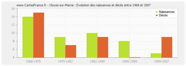Cloyes-sur-Marne : Evolution des naissances et décès entre 1968 et 2007