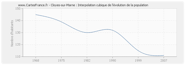 Cloyes-sur-Marne : Interpolation cubique de l'évolution de la population