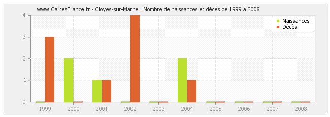 Cloyes-sur-Marne : Nombre de naissances et décès de 1999 à 2008
