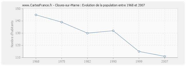 Population Cloyes-sur-Marne