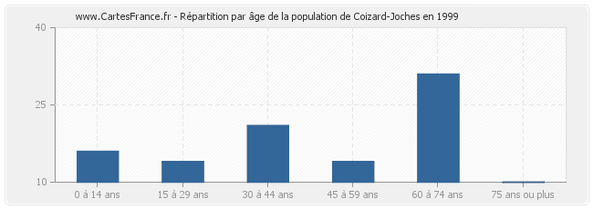 Répartition par âge de la population de Coizard-Joches en 1999