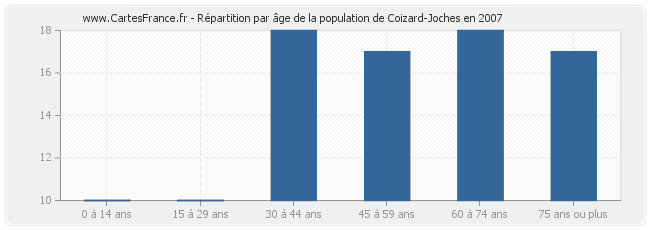 Répartition par âge de la population de Coizard-Joches en 2007