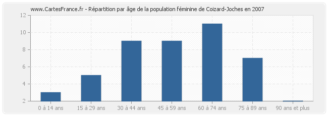 Répartition par âge de la population féminine de Coizard-Joches en 2007