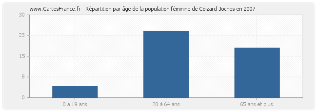 Répartition par âge de la population féminine de Coizard-Joches en 2007