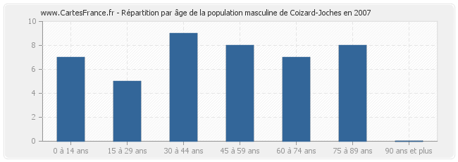 Répartition par âge de la population masculine de Coizard-Joches en 2007