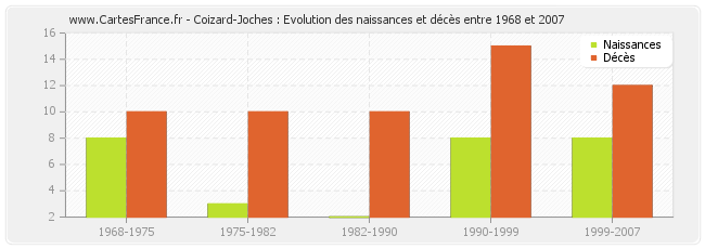 Coizard-Joches : Evolution des naissances et décès entre 1968 et 2007
