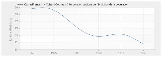 Coizard-Joches : Interpolation cubique de l'évolution de la population