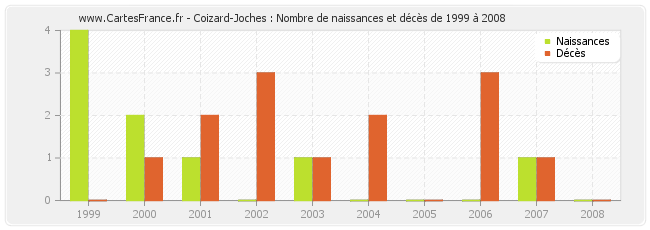 Coizard-Joches : Nombre de naissances et décès de 1999 à 2008