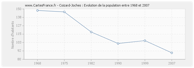 Population Coizard-Joches