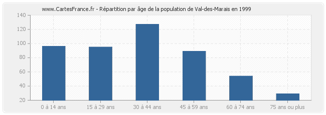 Répartition par âge de la population de Val-des-Marais en 1999