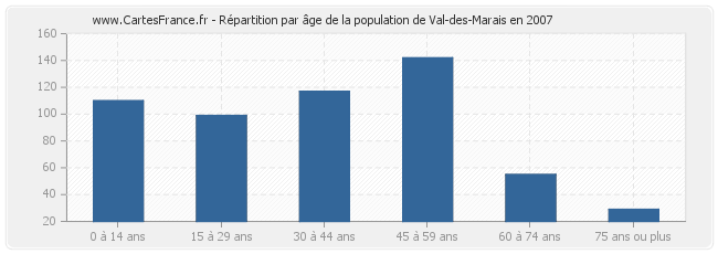 Répartition par âge de la population de Val-des-Marais en 2007