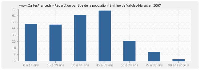 Répartition par âge de la population féminine de Val-des-Marais en 2007