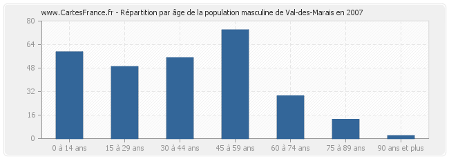 Répartition par âge de la population masculine de Val-des-Marais en 2007