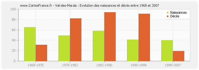 Val-des-Marais : Evolution des naissances et décès entre 1968 et 2007