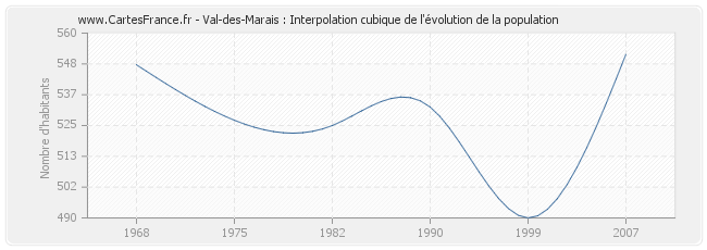Val-des-Marais : Interpolation cubique de l'évolution de la population