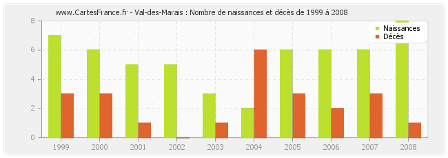 Val-des-Marais : Nombre de naissances et décès de 1999 à 2008
