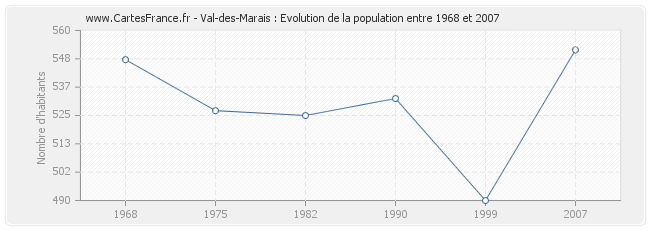 Population Val-des-Marais