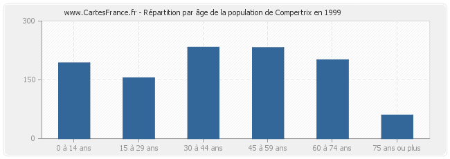 Répartition par âge de la population de Compertrix en 1999