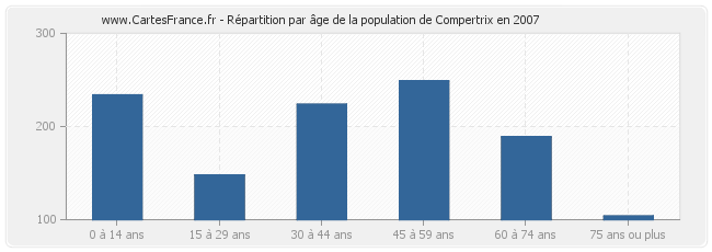 Répartition par âge de la population de Compertrix en 2007