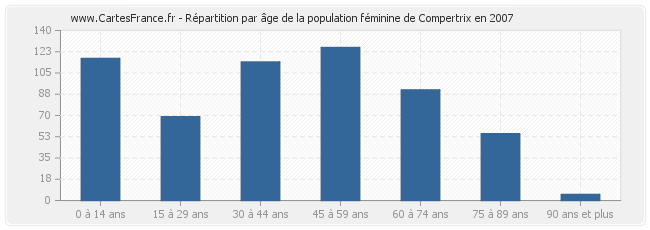 Répartition par âge de la population féminine de Compertrix en 2007