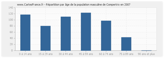 Répartition par âge de la population masculine de Compertrix en 2007