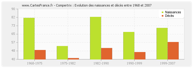 Compertrix : Evolution des naissances et décès entre 1968 et 2007