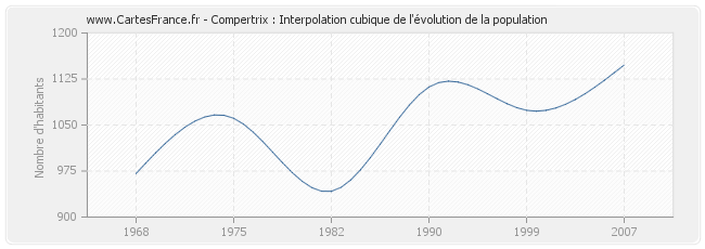Compertrix : Interpolation cubique de l'évolution de la population