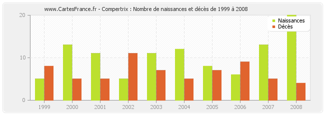 Compertrix : Nombre de naissances et décès de 1999 à 2008