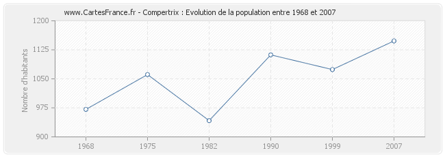 Population Compertrix