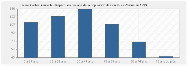 Répartition par âge de la population de Condé-sur-Marne en 1999