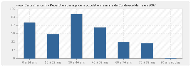 Répartition par âge de la population féminine de Condé-sur-Marne en 2007