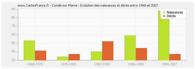Condé-sur-Marne : Evolution des naissances et décès entre 1968 et 2007