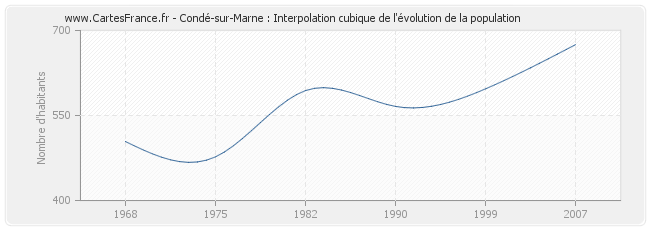Condé-sur-Marne : Interpolation cubique de l'évolution de la population
