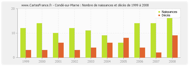 Condé-sur-Marne : Nombre de naissances et décès de 1999 à 2008