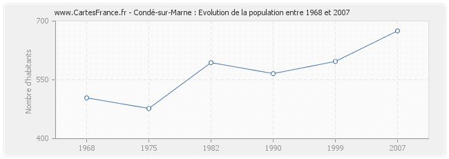 Population Condé-sur-Marne