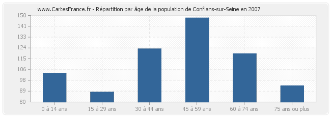Répartition par âge de la population de Conflans-sur-Seine en 2007