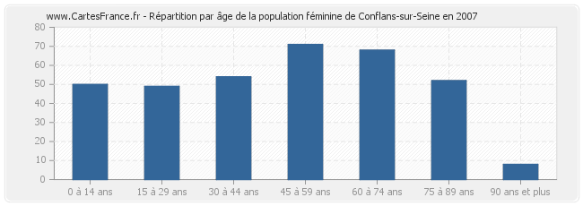 Répartition par âge de la population féminine de Conflans-sur-Seine en 2007