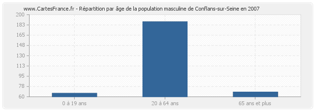 Répartition par âge de la population masculine de Conflans-sur-Seine en 2007
